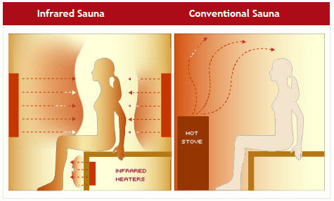 Infra Red Saunas